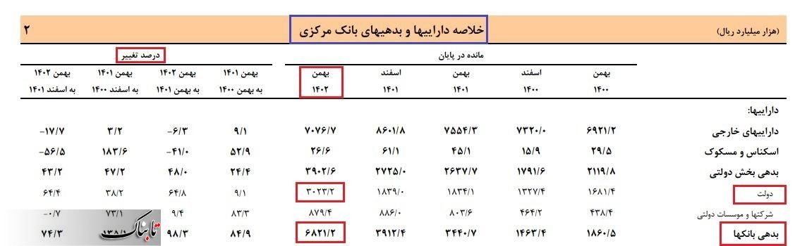 حبس پنج ماهه آمارهای بانک مرکزی و تورم 63 درصدی/ دولت پزشکیان در هجوم بدهیهای نجومی!