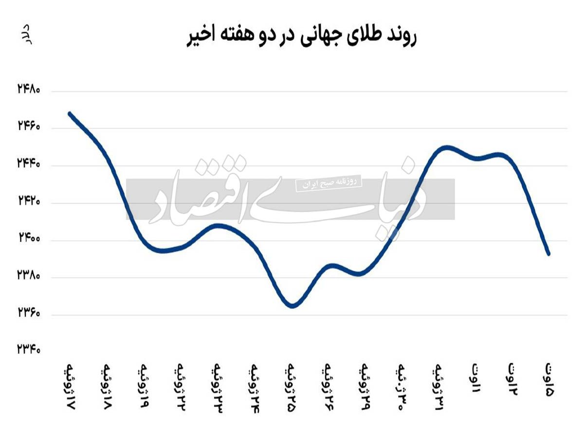 همه‌گیری ترس در بازارها