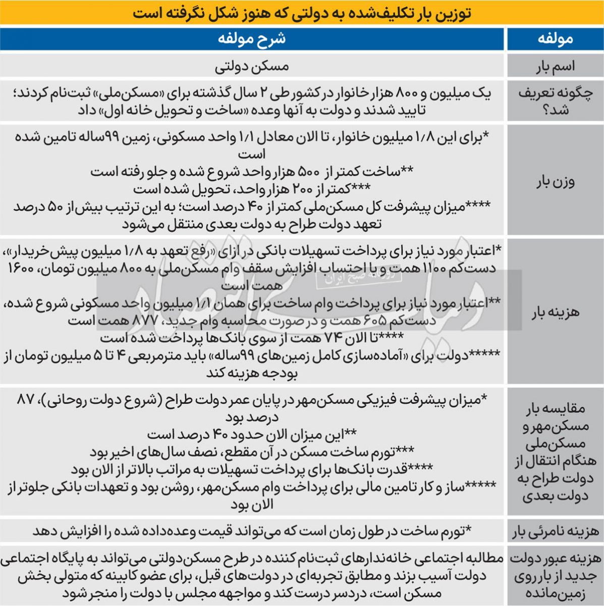 بار تعهدات مسکن ملی بر دوش دولت چهاردهم/ کار مسکن پزشکیان سخت‌‌‌تر از روحانی است؟