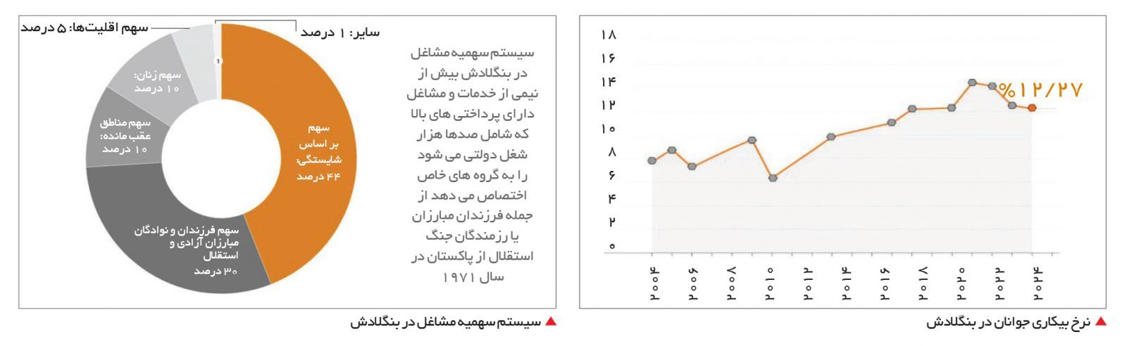 طغیان علیه سهمیه؛ چرا دانشجویان بنگلادشی دست به تظاهرات زدند؟