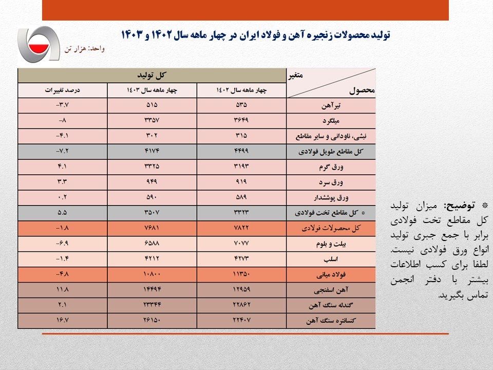کاهش تولید فولاد ایران در اثر محدودیتهای برقی به مرز ۵ درصد رسید