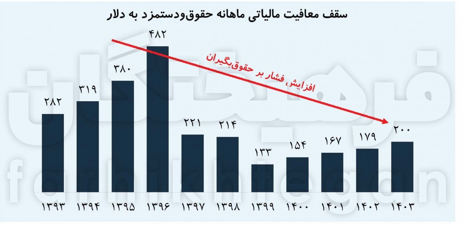 مالیات کارمندان؛ ۲ برابر اصناف، ۴ برابر ملاکان