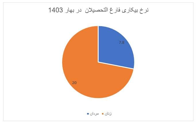 فارغالتحصیلان در بنبست بیکاری/ چرا زنان تحصیلکرده بیشتر از مردان بیکارند؟