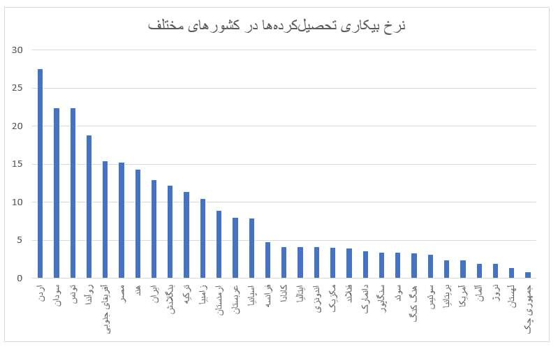 فارغالتحصیلان در بنبست بیکاری/ چرا زنان تحصیلکرده بیشتر از مردان بیکارند؟
