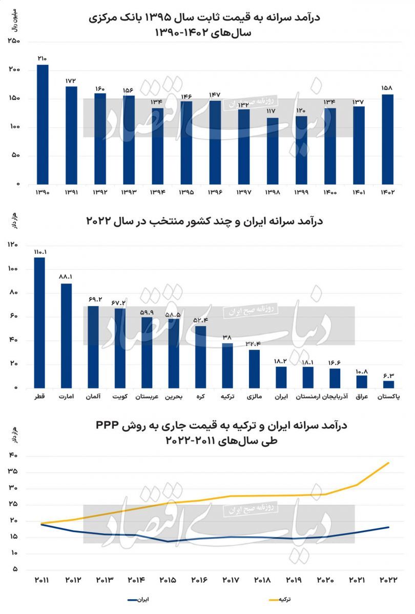 سقوط درآمد سرانه ایرانیان/ چرا ایران از کشورهای همسایه جا ماند؟
