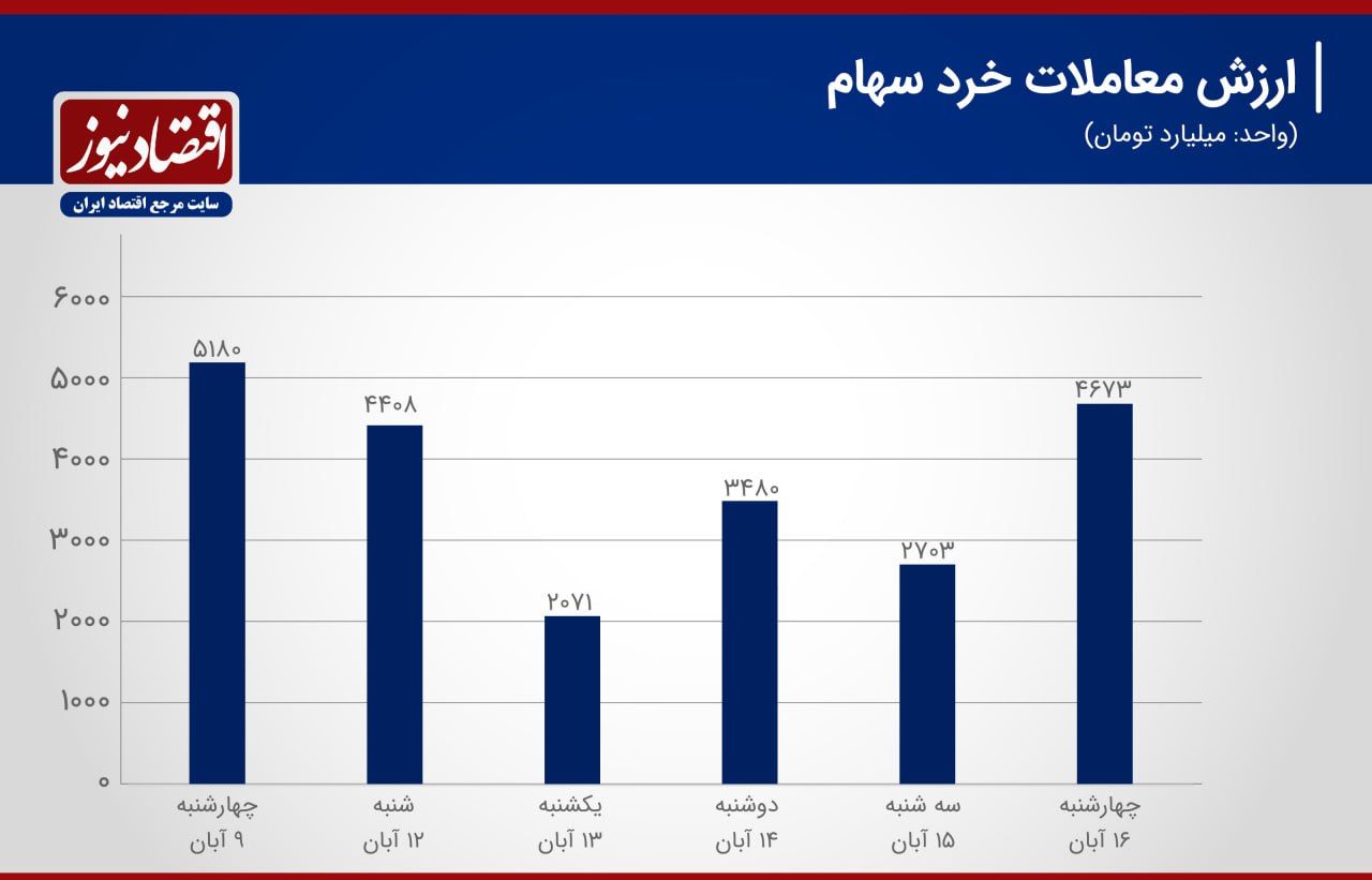 آژیر خطر بورس تا اطلاع ثانوی روشن است