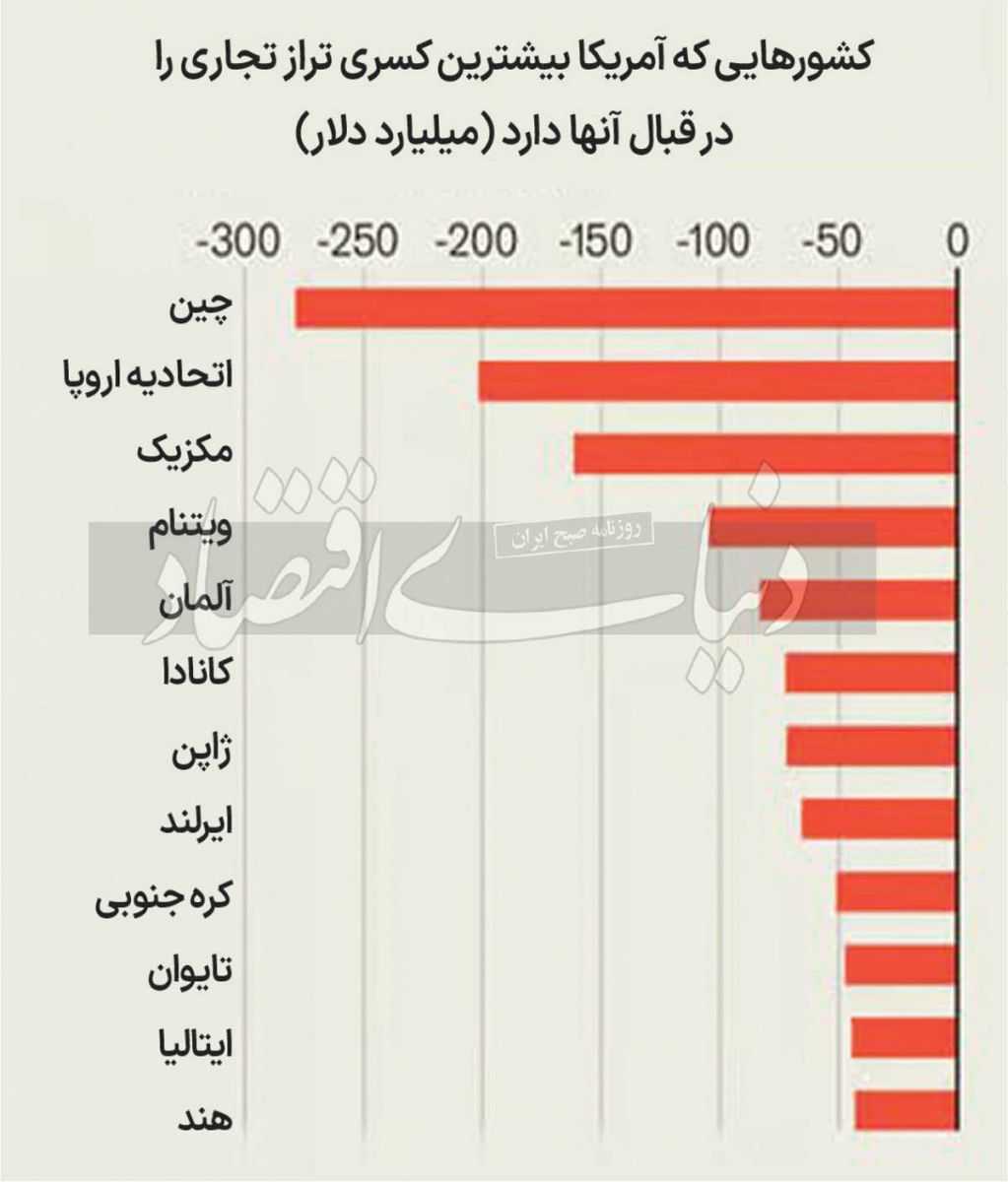 با روی کار آمدن ترامپ چه کشورهایی بیشتر آسیب می بینند؟