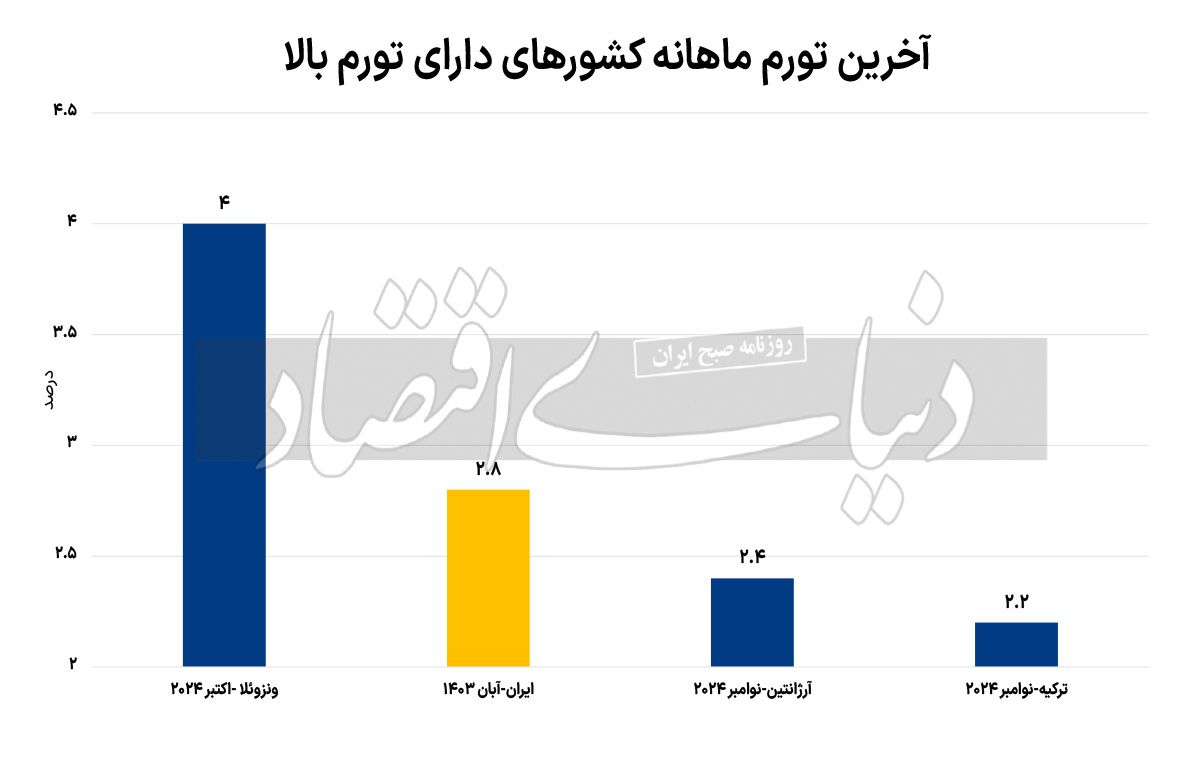 تجربه های جهانی در مهار تورم: راهکار هایی برای اقتصاد ایران