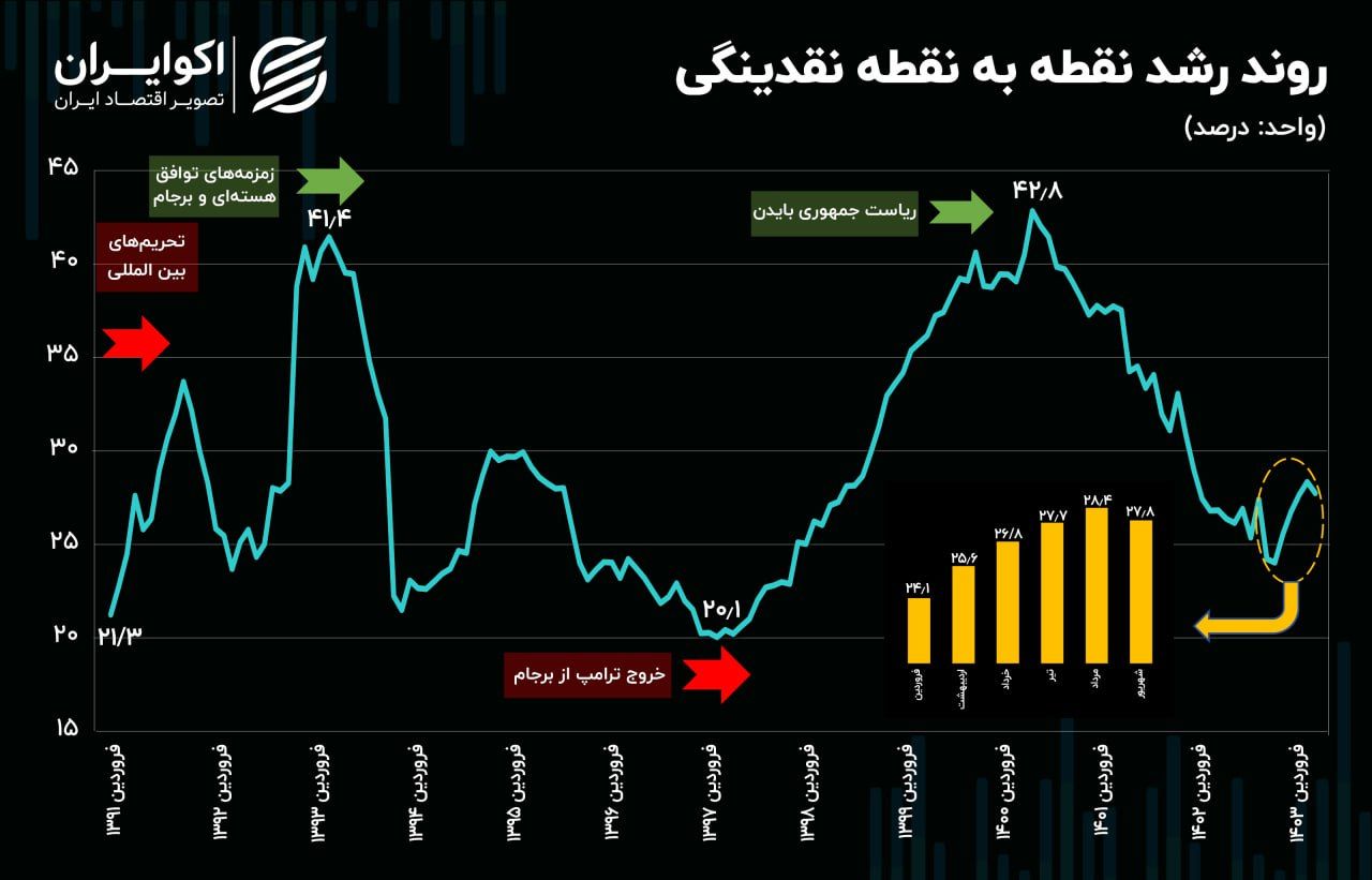 زنگ خطر افزایش قیمت‌ها در اقتصاد ایران+ نمودار 
