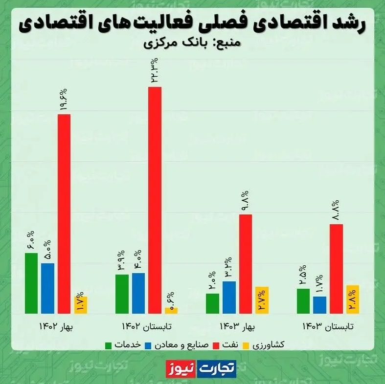 رشد اقتصادی نیمه نخست امسال، با نفت 2.9 درصد بدون نفت 2.7 درصد