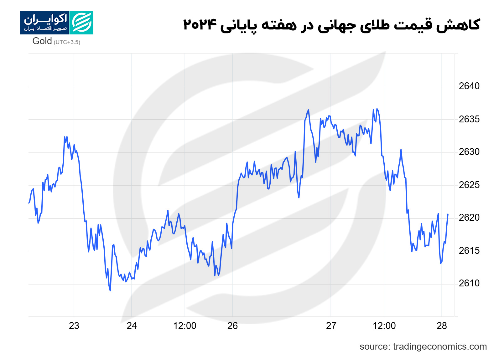 طلای جهانی عقبنشینی کرد؛ فلز زرد تحت فشار دادههای شغلی آمریکا