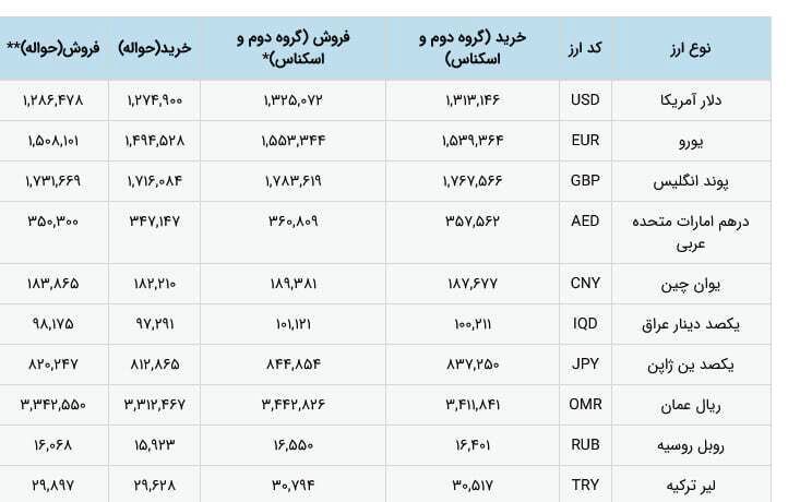 نرخ ارز رسما تک نرخی شد + عکس