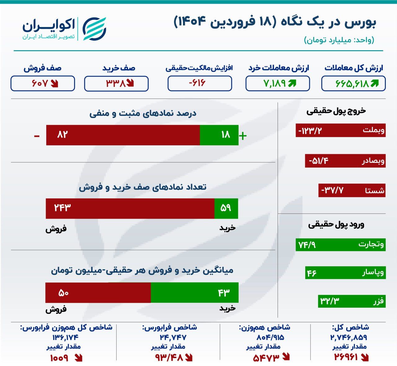 بازار سرمایه در وضعیت قرمز/ ترامپ بورس ایران را دگرگون کرد؟