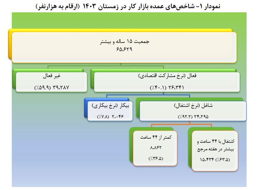  نرخ بیکاری ۱۵ ساله‌ها ۷.۸ درصد و نرخ مشارکت اقتصادی ۴۰.۱ درصد شد 