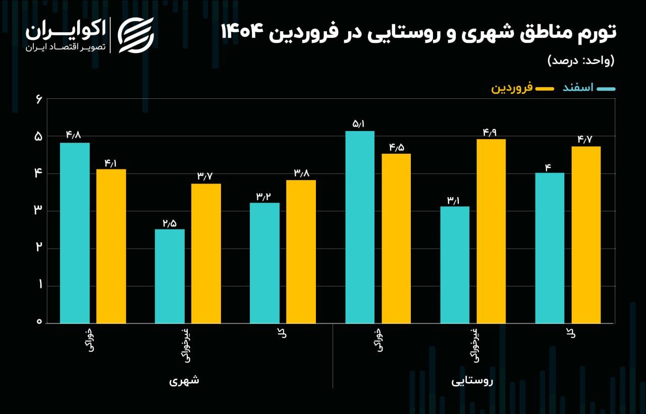  تورم در شهر ها بالا رفت، در روستاها بیشتر 