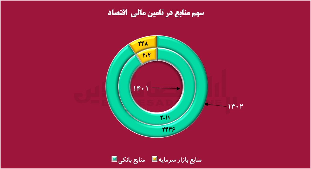  جای خالی بورس در تأمین مالی تولید/ لزوم حرکت از میرداماد به سعادت‌آباد 