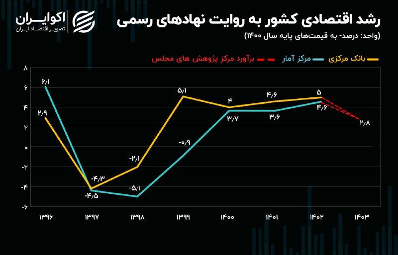 ترمز رشد اقتصادی کشیده شد؛ زنگ خطر برای اقتصاد ایران