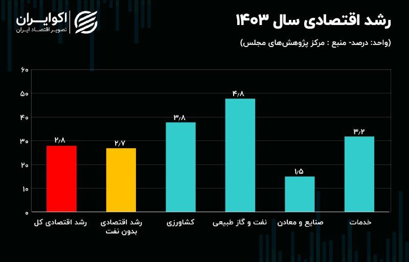 ترمز رشد اقتصادی کشیده شد؛ زنگ خطر برای اقتصاد ایران
