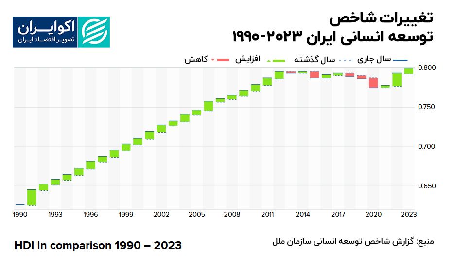 شاخص توسعه انسانی و جایگاه تازه ایران