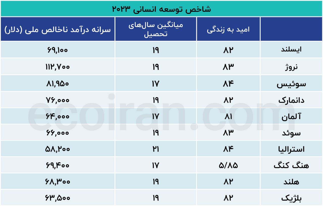 شاخص توسعه انسانی و جایگاه تازه ایران
