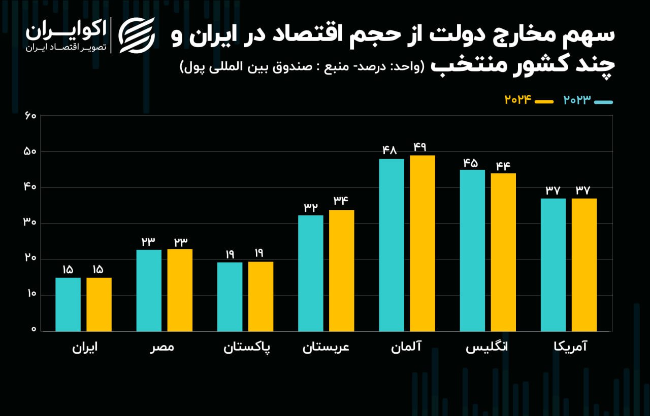 دولت در ایران کوچک است یا کوچکنما؟
