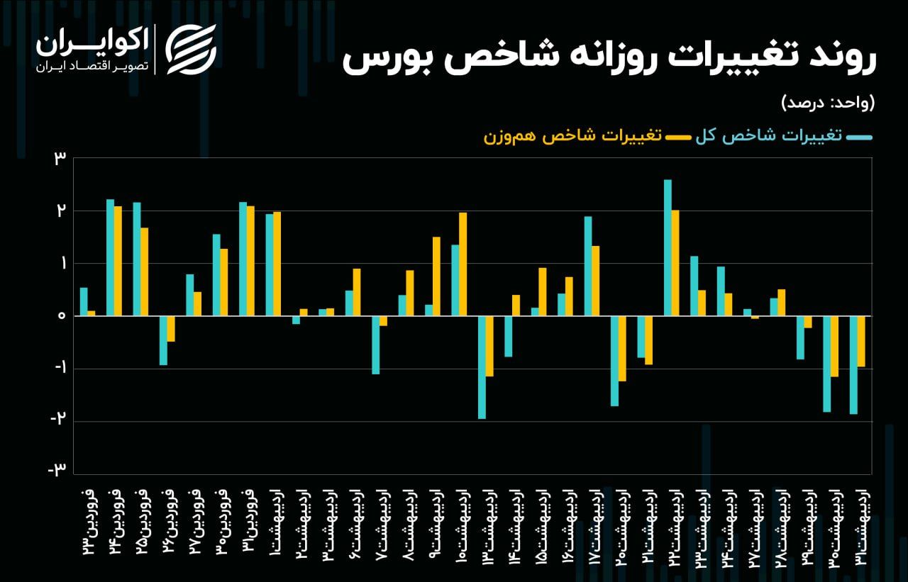 خروج حقیقیها از سهمهای بانکی به سمت سیمانیها