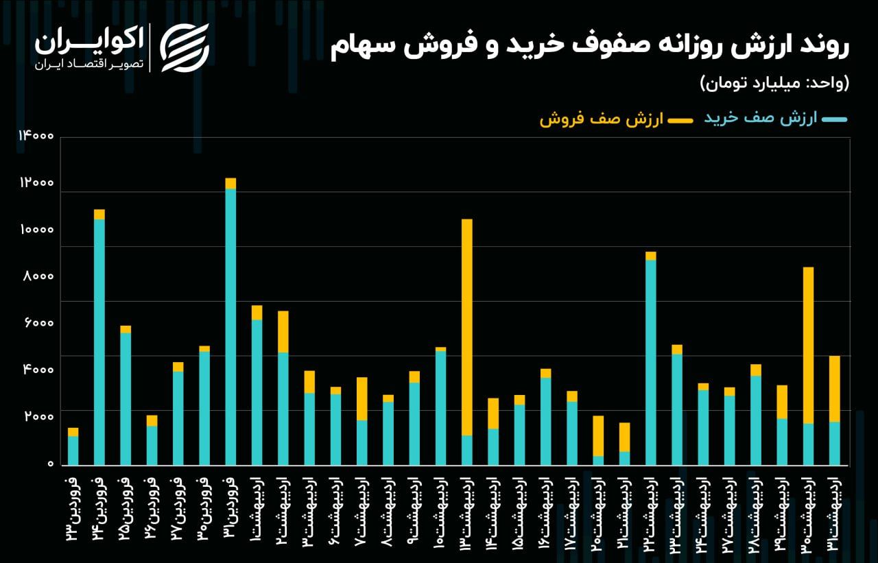 خروج حقیقیها از سهمهای بانکی به سمت سیمانیها