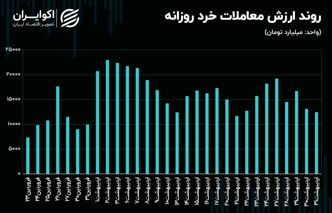 خروج حقیقیها از سهمهای بانکی به سمت سیمانیها