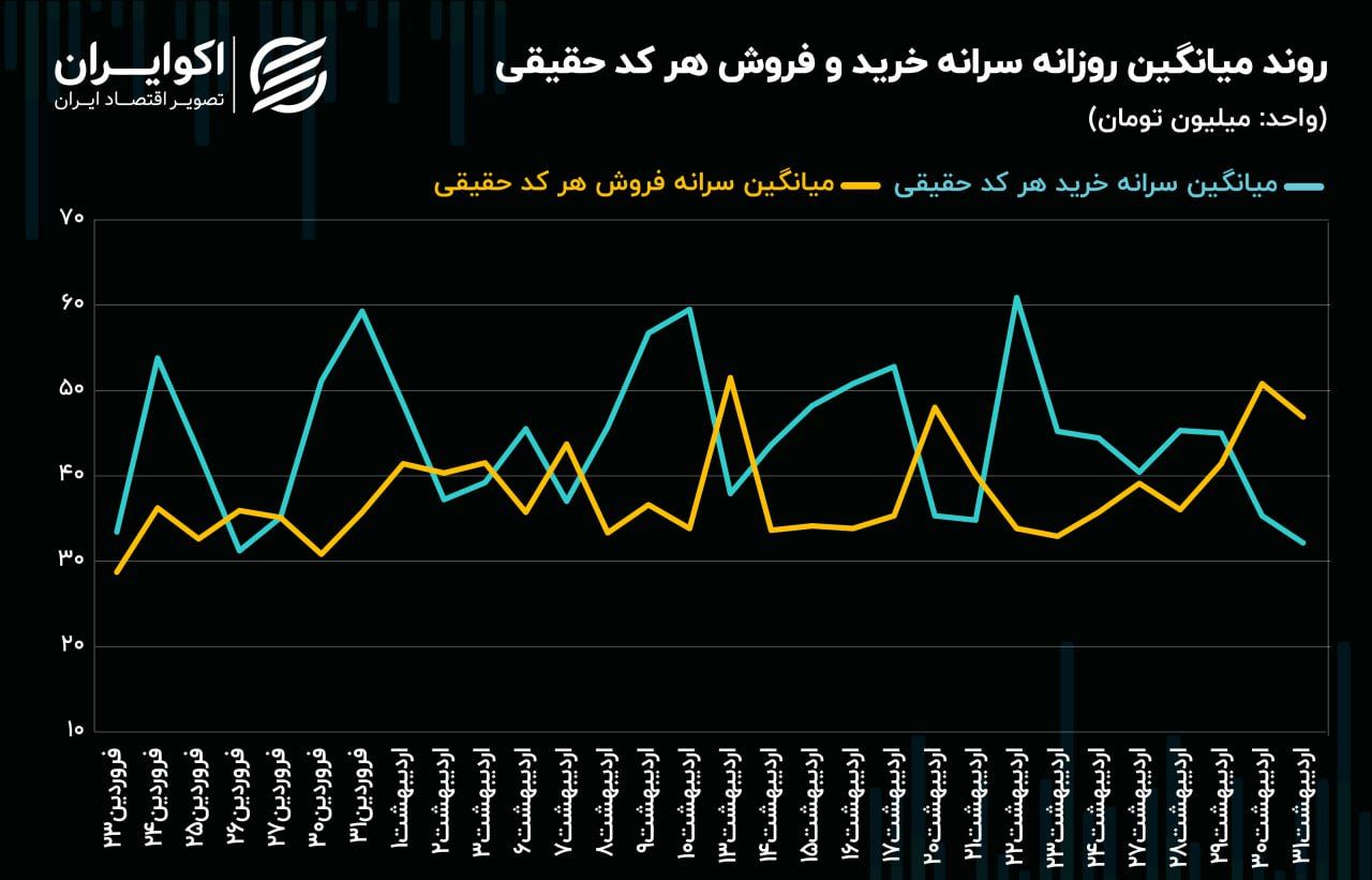 خروج حقیقیها از سهمهای بانکی به سمت سیمانیها