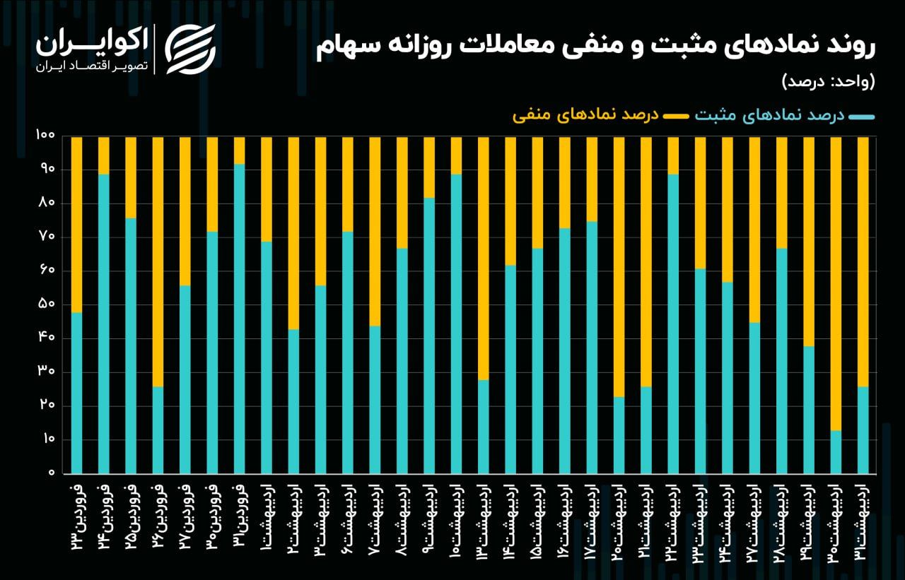 خروج حقیقیها از سهمهای بانکی به سمت سیمانیها