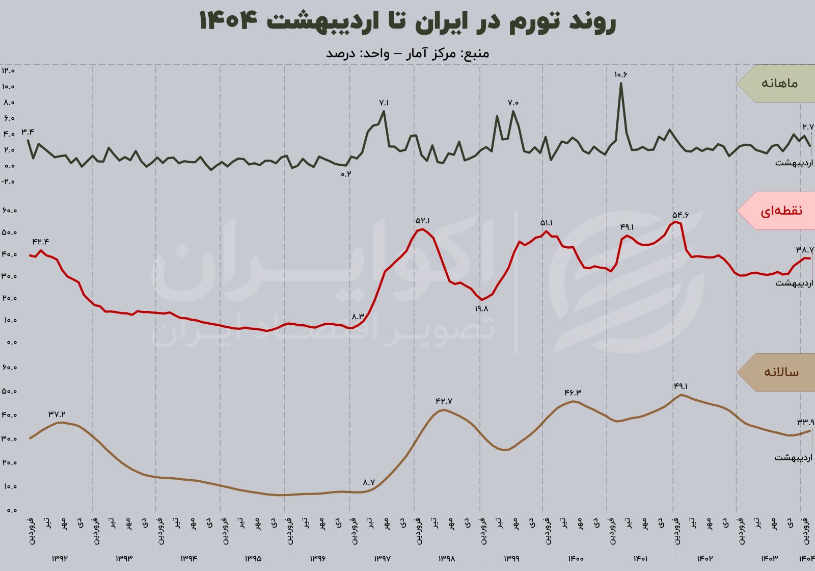 نرخ تورم در ایران