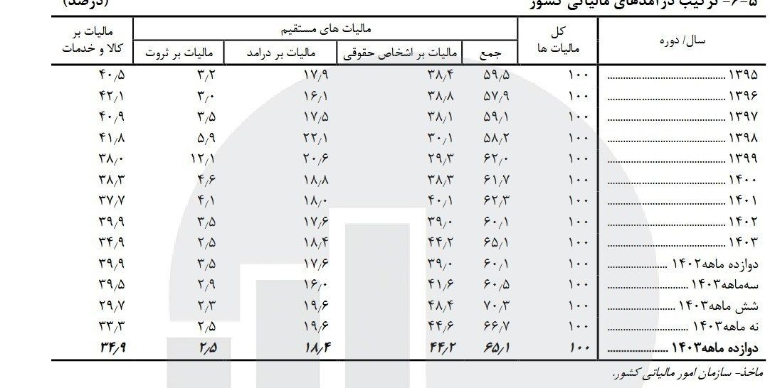 واکاوی ترکیب درآمدهای مالیاتی؛ پشت پرده سهم ناچیز مالیات ثروت