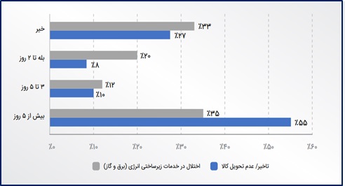 پایداری زیرساخت‎‌ها؛ کلید بقای کسب‌وکارها در عصر بحران‌ها