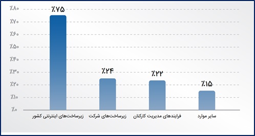 پایداری زیرساخت‎‌ها؛ کلید بقای کسب‌وکارها در عصر بحران‌ها
