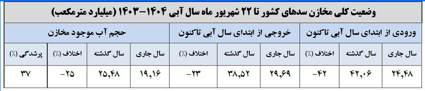آب سدها ته کشید/ بارش‌ها 40 درصد آب رفت