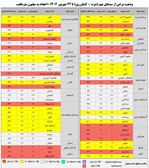 آب سدها ته کشید/ بارش‌ها ۴۰ درصد آب رفت