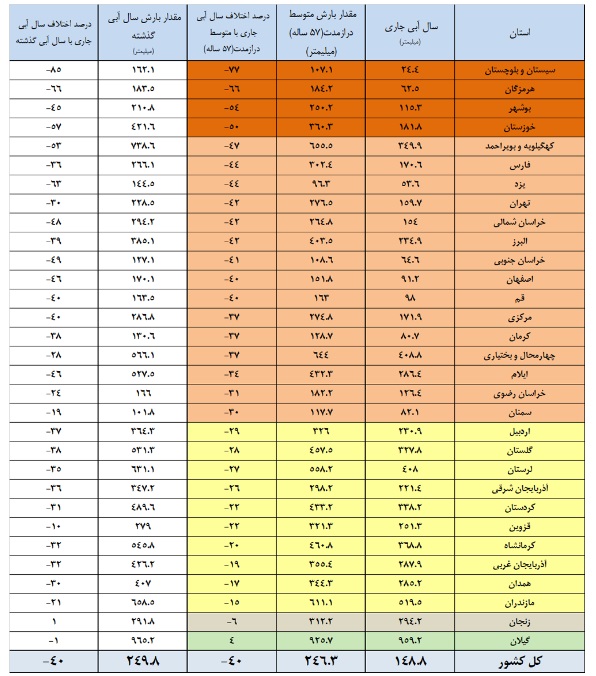 آب سدها ته کشید/ بارش‌ها ۴۰ درصد آب رفت