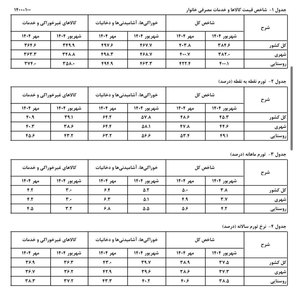 تورم نقطهای مهرماه به 48.6درصد افزایش یافت
