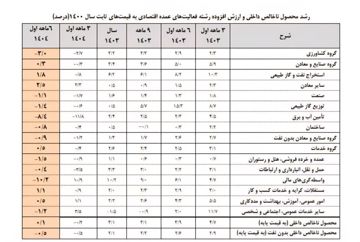 نرخ رشد اقتصادی با نفت 0.1 و بدون نفت منفی 0.5 درصد شد