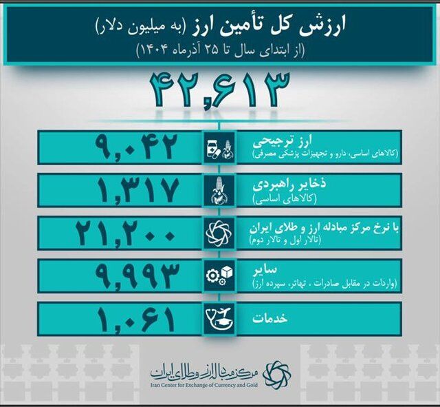 کاهش 2 میلیارد دلاری تامین ارز کشور/ اثرات مکانیسم ماشه؟