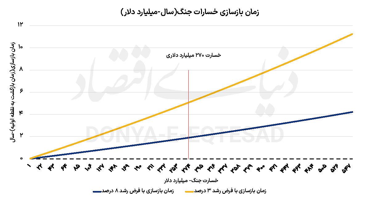 زمانسنجی بازسازی اقتصاد