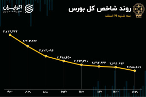 سقوط آزاد دماسنج اقتصاد / ارزش معاملات خرد کمترین مقدار از ۲۰ آبان