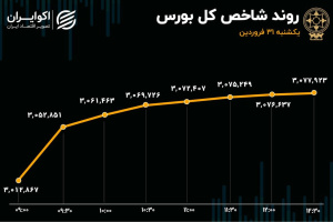 صعود ۲ درصدی شاخص کل بورس بعد از دومین شوک مثبت مذاکرات