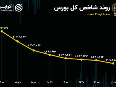 سقوط آزاد دماسنج اقتصاد / ارزش معاملات خرد کمترین مقدار از ۲۰ آبان
