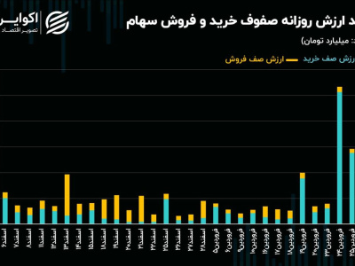 نفس شاخص‌های سهامی بازار سرمایه بر می‌گردد؟
