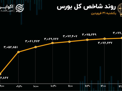 صعود ۲ درصدی شاخص کل بورس بعد از دومین شوک مثبت مذاکرات