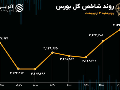 پایان هفته درخشان بورس/ ورود پول هفتگی رکورد زد