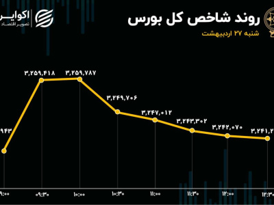 زور شاخص هم‌وزن به فروشنده‌ها نرسید/ سومین روز خروج پول حقیقی از بورس